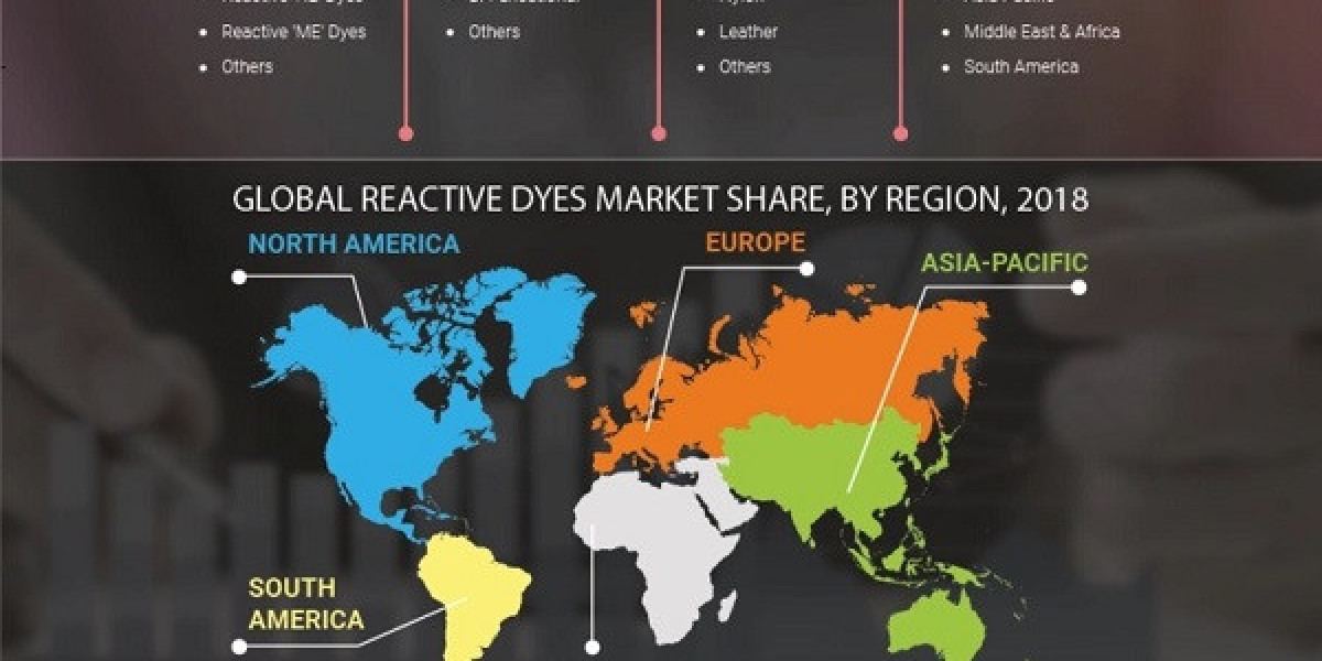 Reactive Dyes Market: Opportunities, Key Growth Factors, Revenue Analysis, For 2032