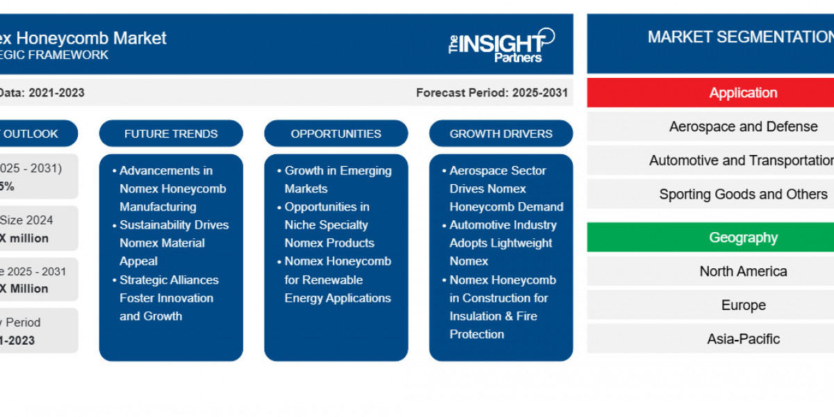 Nomex Honeycomb Market 2031: Comprehensive Analysis, Overview, and Growth Opportunities