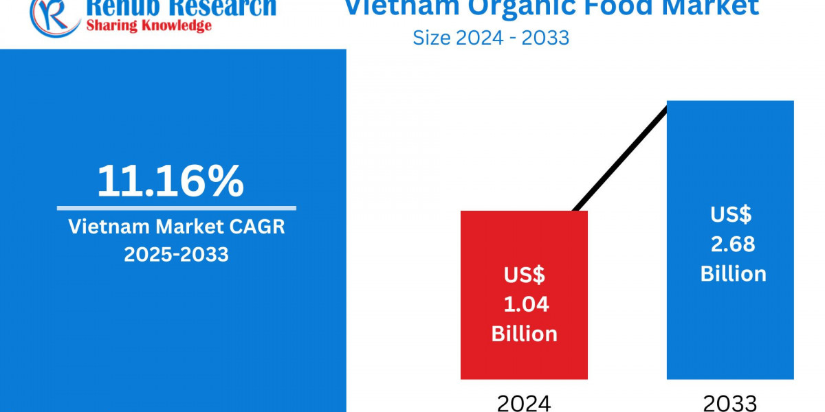 Vietnam Organic Food Market Poised to Surpass US$ 2.68 Billion by 2033 – A Green Revolution Underway