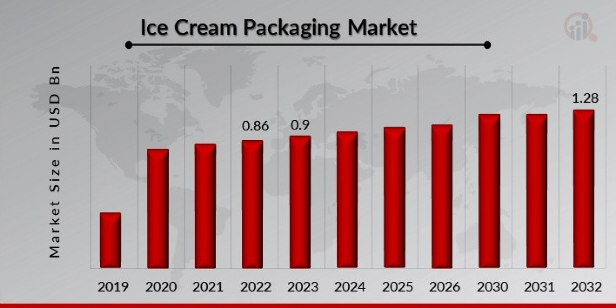 Future Scope of Ice Cream Packaging Market