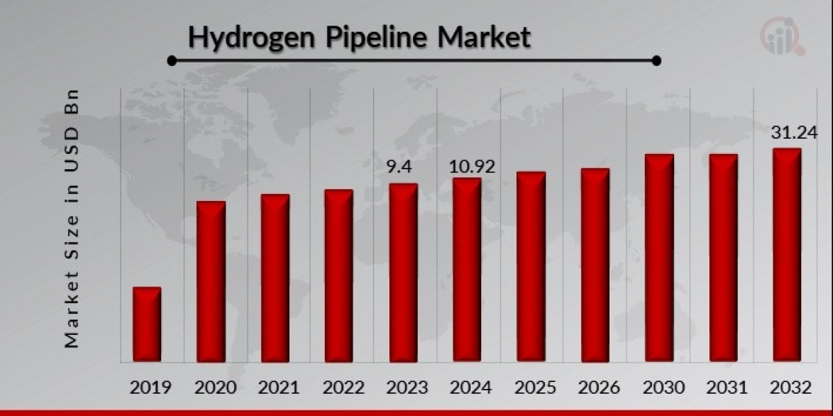 Opportunities in Hydrogen Pipeline Market