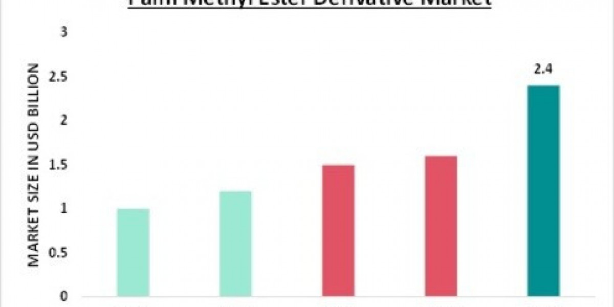 Competitive Landscape of Palm Methyl Ester Derivative Market