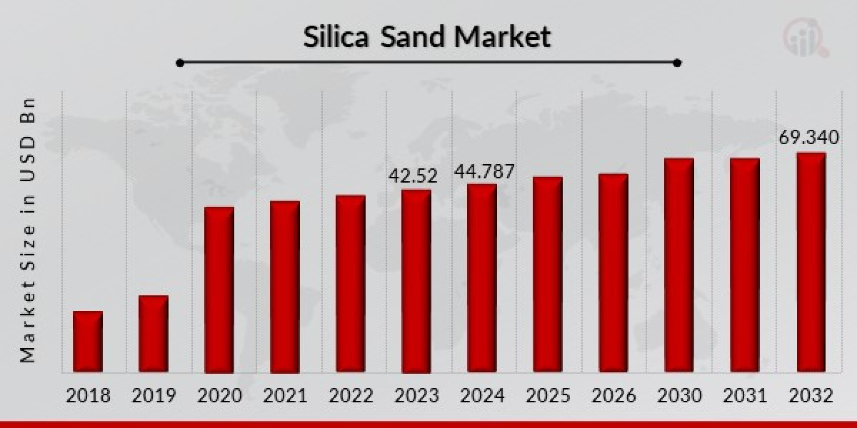Silica Sand Market Future Opportunities