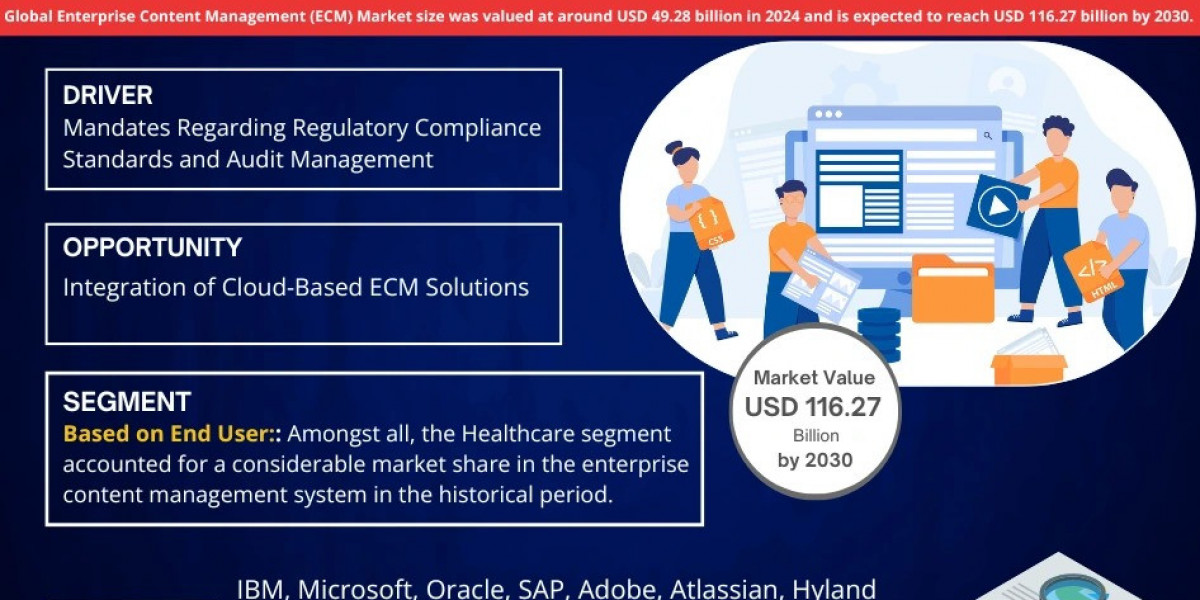 Enterprise Content Management (ECM) Market Analysis 2025–2030: Size, Share & Future Outlook